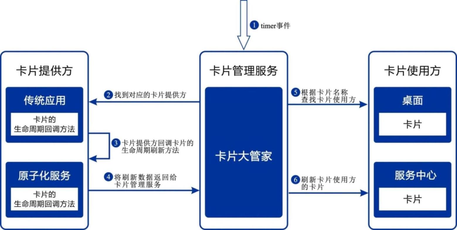 【张荣超老师】鸿蒙卡片开发超细致总结-鸿蒙HarmonyOS技术社区