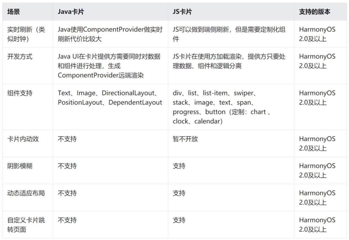 【张荣超老师】鸿蒙卡片开发超细致总结-鸿蒙HarmonyOS技术社区