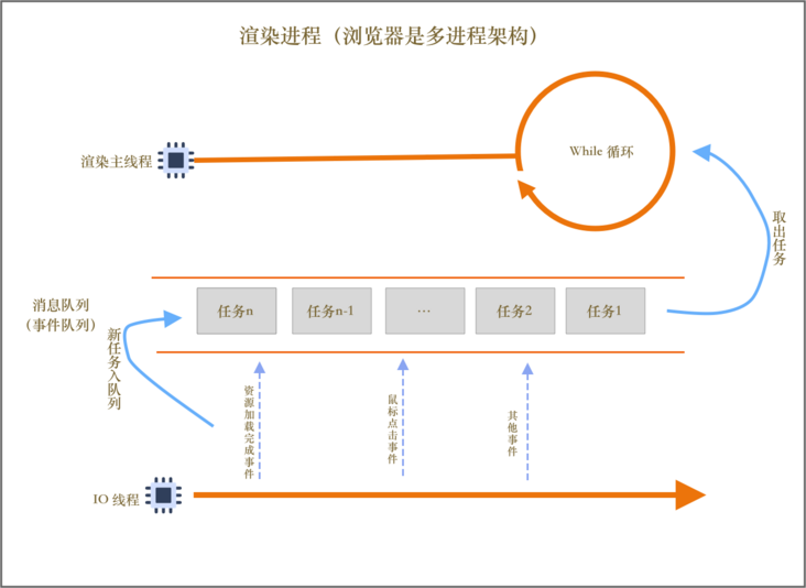 单线程模型第四版