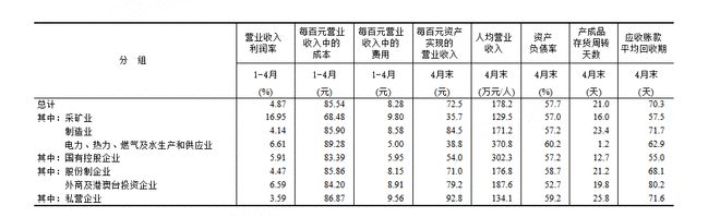 2025年1—4月份全国规模以上工业企业利润增长1.4%