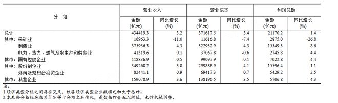 2025年1—4月份全国规模以上工业企业利润增长1.4%