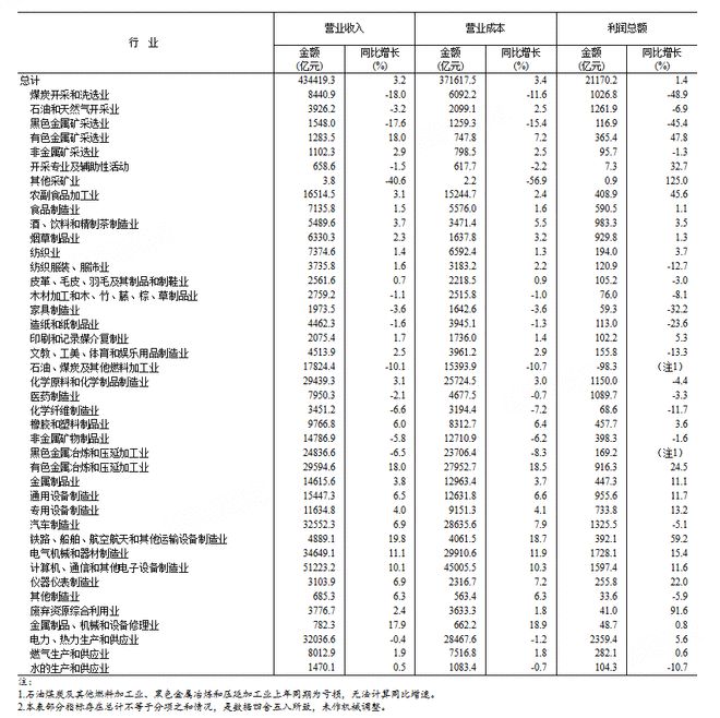 2025年1—4月份全国规模以上工业企业利润增长1.4%
