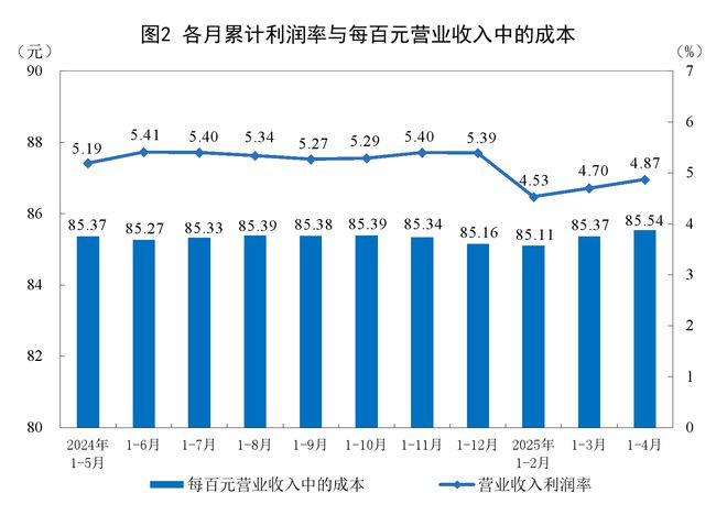 2025年1—4月份全国规模以上工业企业利润增长1.4%