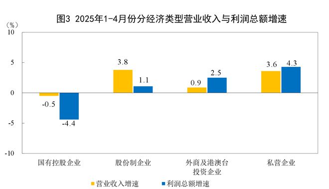 2025年1—4月份全国规模以上工业企业利润增长1.4%